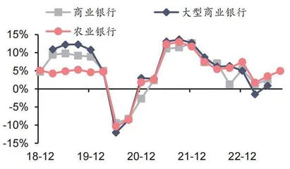 农业银行：规模扩张贡献业绩营收增速由正转负1