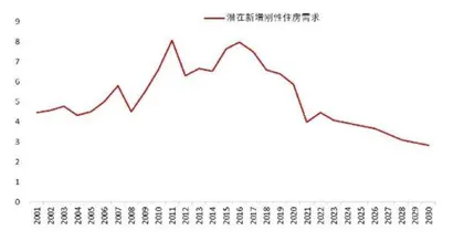 构建房地产发展新模式2