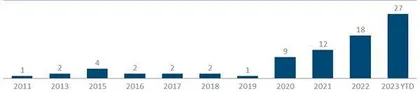 中国药企向海外授权量质齐升0