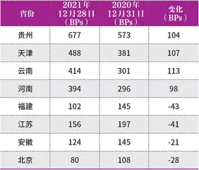 2022年信用风险展望8