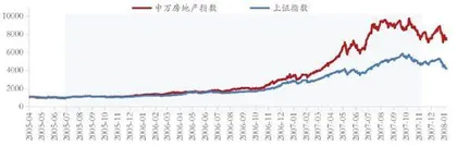 以史鉴未来：地产股何时“高歌”？（一）