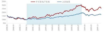 以史鉴未来：地产股何时“高歌”？（一）1