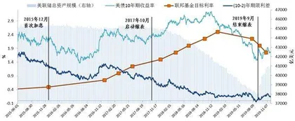 美联储本轮缩表有何不同