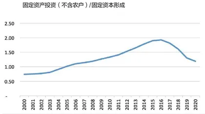 固定资产投资数据的修订及影响