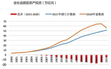 固定资产投资数据的修订及影响1