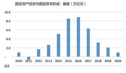 固定资产投资数据的修订及影响3