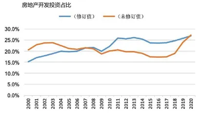 固定资产投资数据的修订及影响4