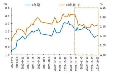 债券收益率上行动能0