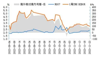 债券收益率上行动能2