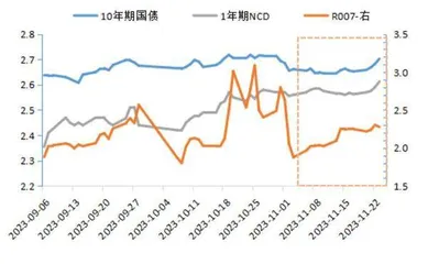 债券收益率上行动能3