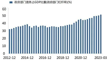 政府杠杆率的变化与空间0