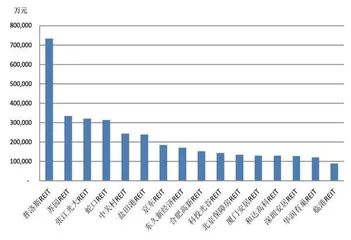 地产类REITs投资价值大比拼1