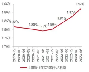 存款利率超预期下调未雨绸缪0