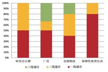 地产类REITs投资价值大比拼2