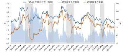 宽信用对债市影响几何1