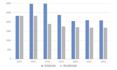 茅台提价背后的渠道变革0