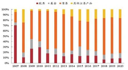 券商商业模式重资产化0