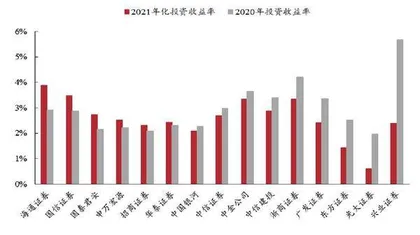 券商商业模式重资产化1