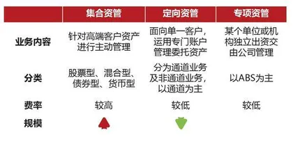 券商商业模式重资产化2