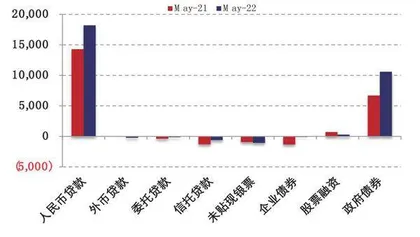 5月信贷结构疲弱1