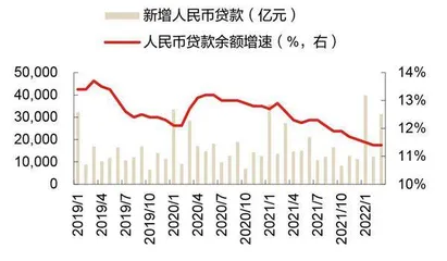 政策驱动能否激活信贷需求0