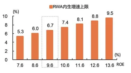 银行轻资本经营何以实现1