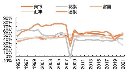 银行轻资本经营何以实现4