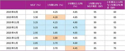 5年期LPR下调后的降息空间