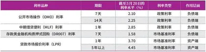 5年期LPR下调后的降息空间1