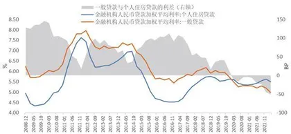 5年期LPR下调后的降息空间3