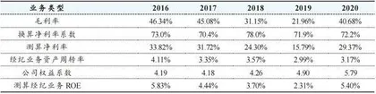 重资产业务ROE决定券商估值1