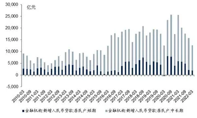 一季度融资需求仍偏弱