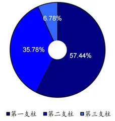 个人养老新规缓解保险负债端压力2