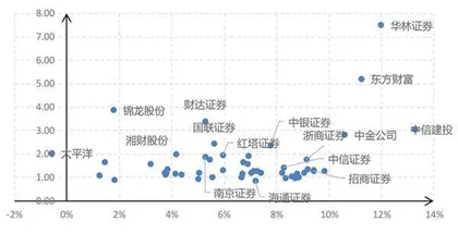 券商ROE弹性下降