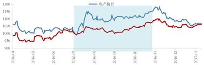 以史鉴未来：地产股何时“高歌”？（二）