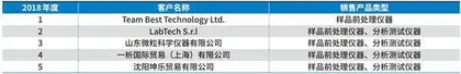 莱伯泰科：客户数据披露矛盾重重公司信披质量令人堪忧1