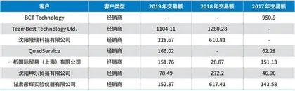 莱伯泰科：客户数据披露矛盾重重公司信披质量令人堪忧2