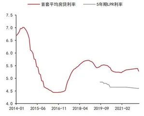 房贷利率下限调整的信号0