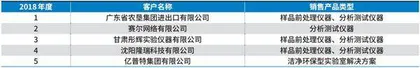 莱伯泰科：客户数据披露矛盾重重公司信披质量令人堪忧3