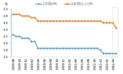 从5月LPR变化解读政策走向0