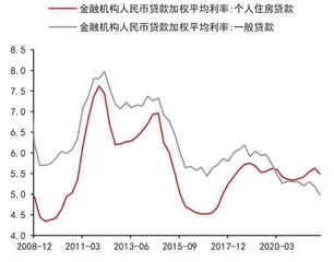 房贷利率下限调整的信号1