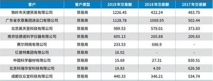 莱伯泰科：客户数据披露矛盾重重公司信披质量令人堪忧4