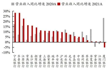 投资α属性更强的银行0