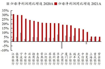 投资α属性更强的银行1