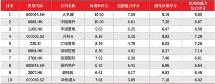 2022年度地产上市公司50强1