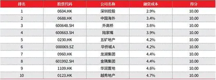 2022年度地产上市公司50强2