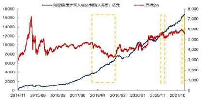 北上资金对赛道选择的信号意义