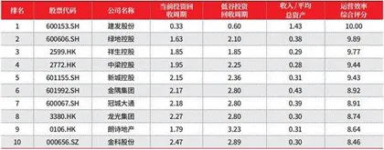 2022年度地产上市公司50强3