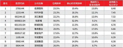 2022年度地产上市公司50强4