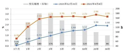 如何看待美债收益率曲线倒挂0